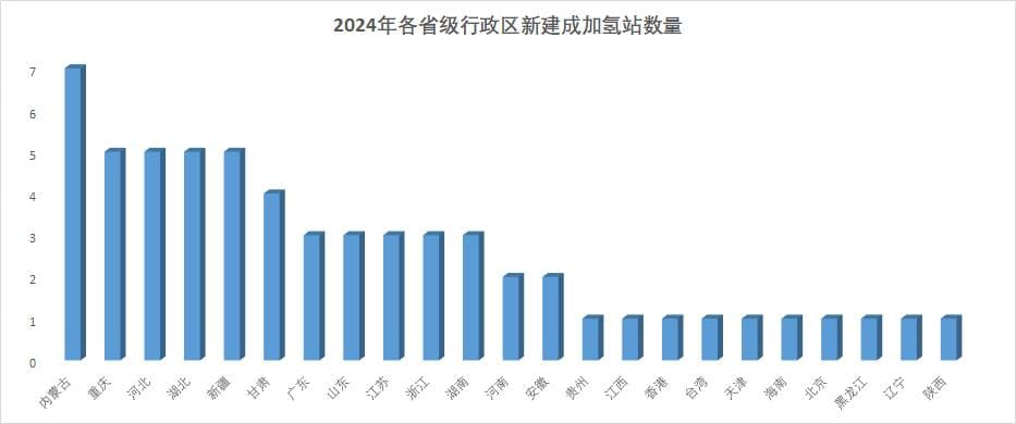 中国加氢站发展：新现状、新趋势、新未来