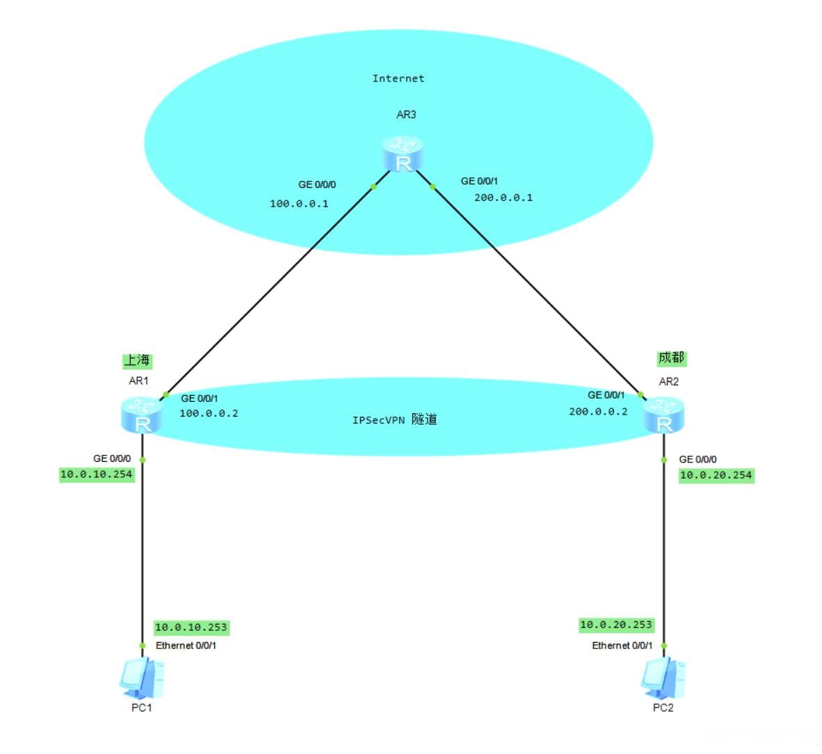 华为路由器 IPSec VPN 配置详解