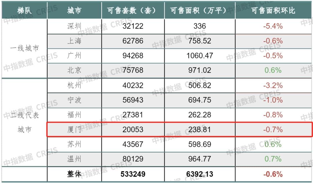 刚刚！同安涨125%，思明涨83%！厦门房价，大洗牌了