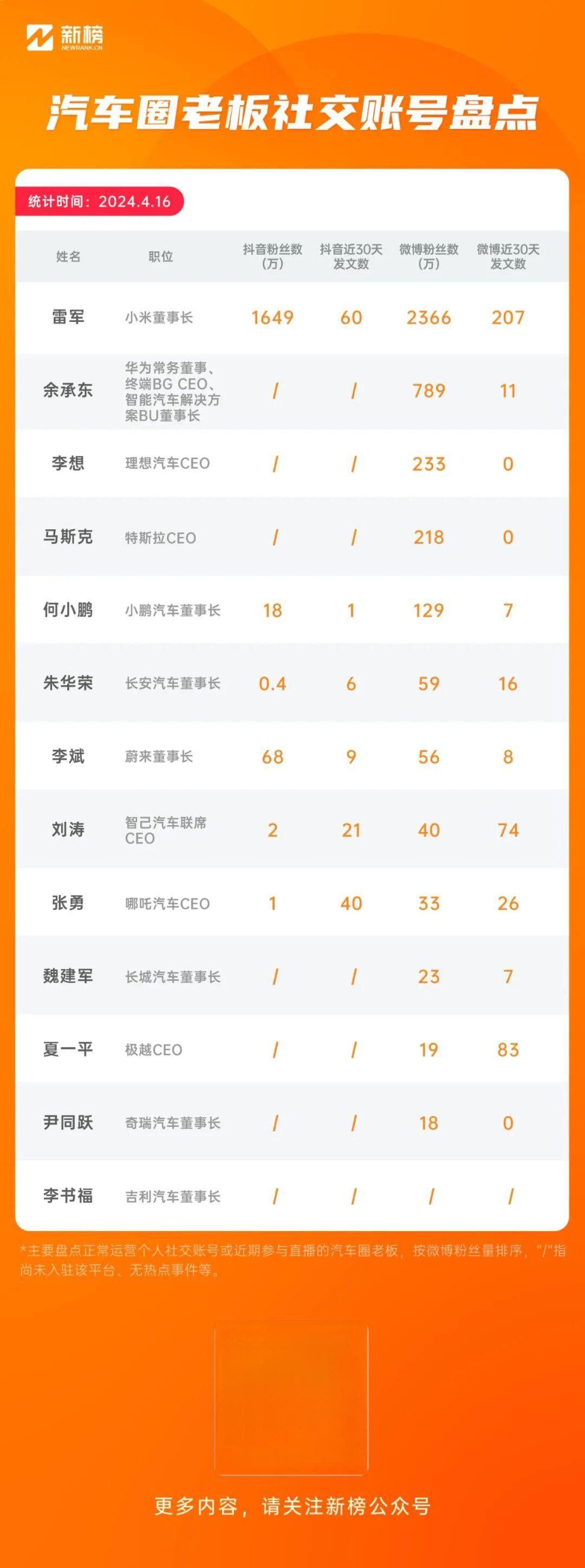 雷军30天涨粉超450万，汽车圈大佬组团做网红