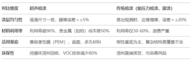 超声喷涂原理全解析：高效均匀涂层技术