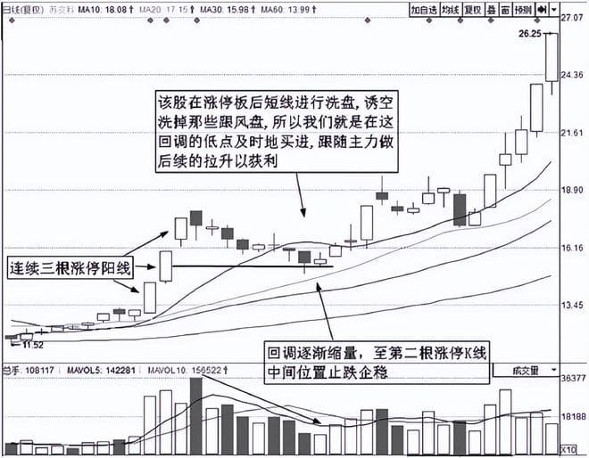 A股投资策略：涨停回马枪与风险管理核心法则