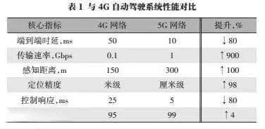 5G技术在智能新能源汽车自动驾驶系统中的创新应用