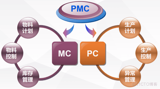 智能制造：企业运营的核心——PMC