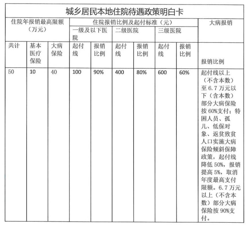南昌医保报销待遇政策及报销比例