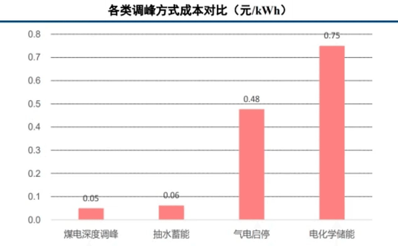 火电灵活性改造困境？ 电厂深度调峰原煤仓分仓轻松助力！