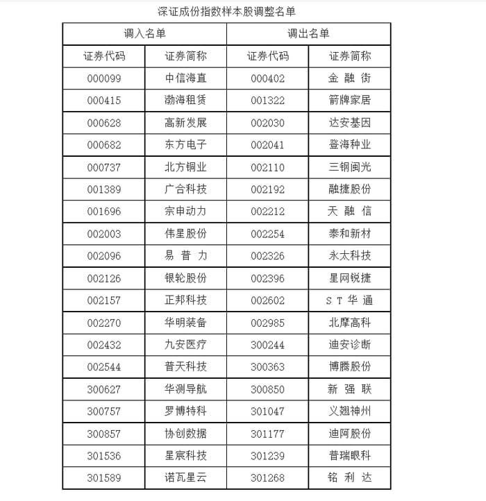 沪深交所批量调整多只宽基指数样本股，新动能新优势的表征功能进一步增强