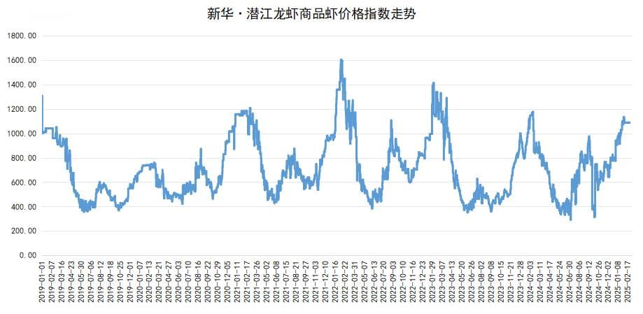 新华指数：大规格虾供应量持续减少，小龙虾价格指数上涨