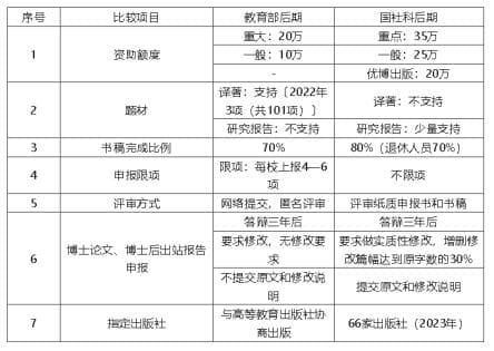 课题申报流程详解及教育部/国社科基金对比分析