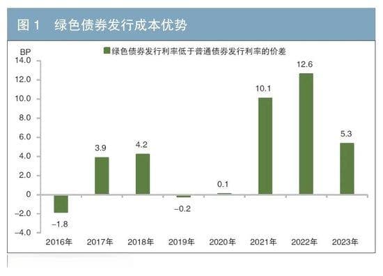 我国绿色债券发行成本优势分析