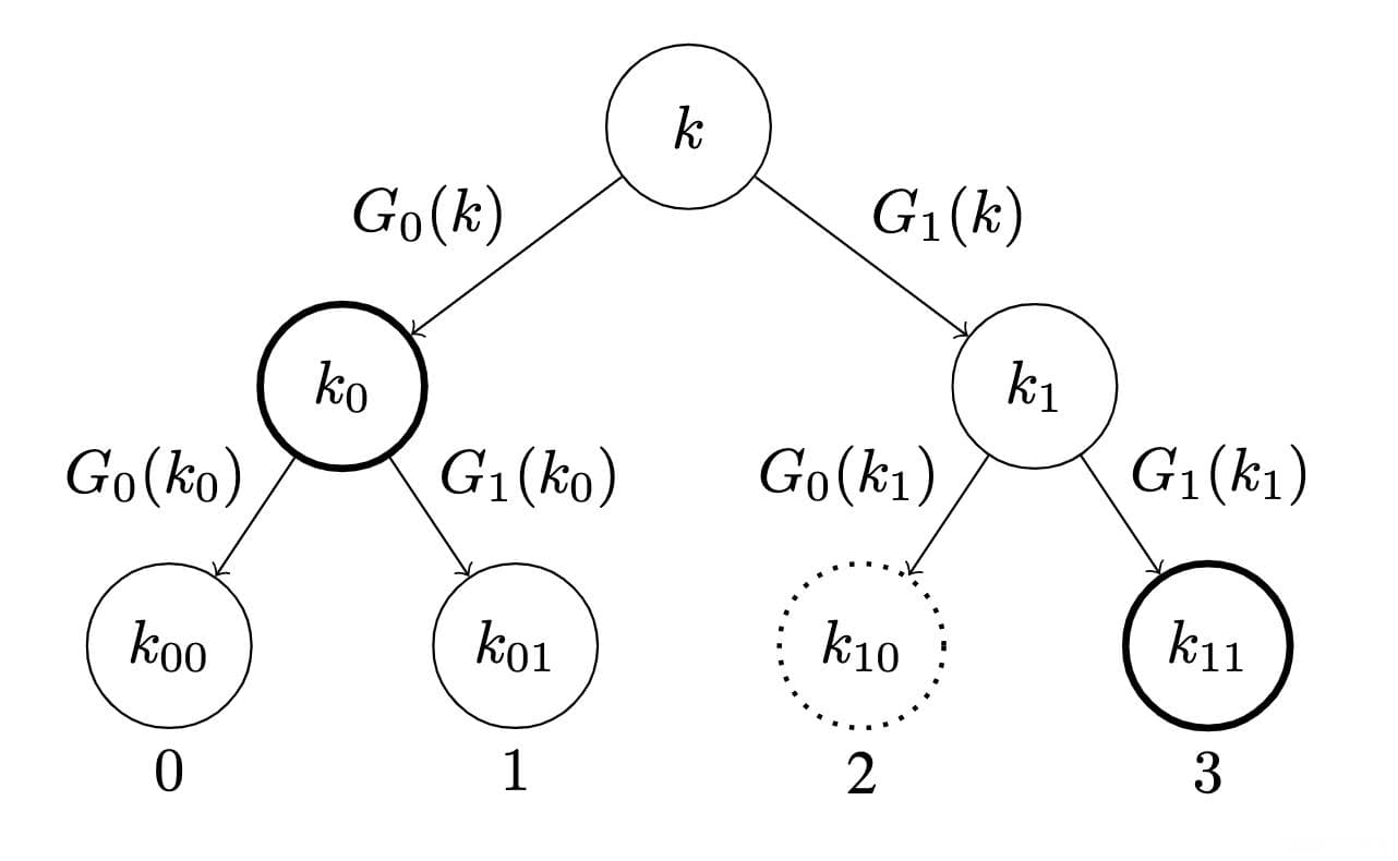 【密码学原语介绍】PPRF（可穿孔伪随机函数）