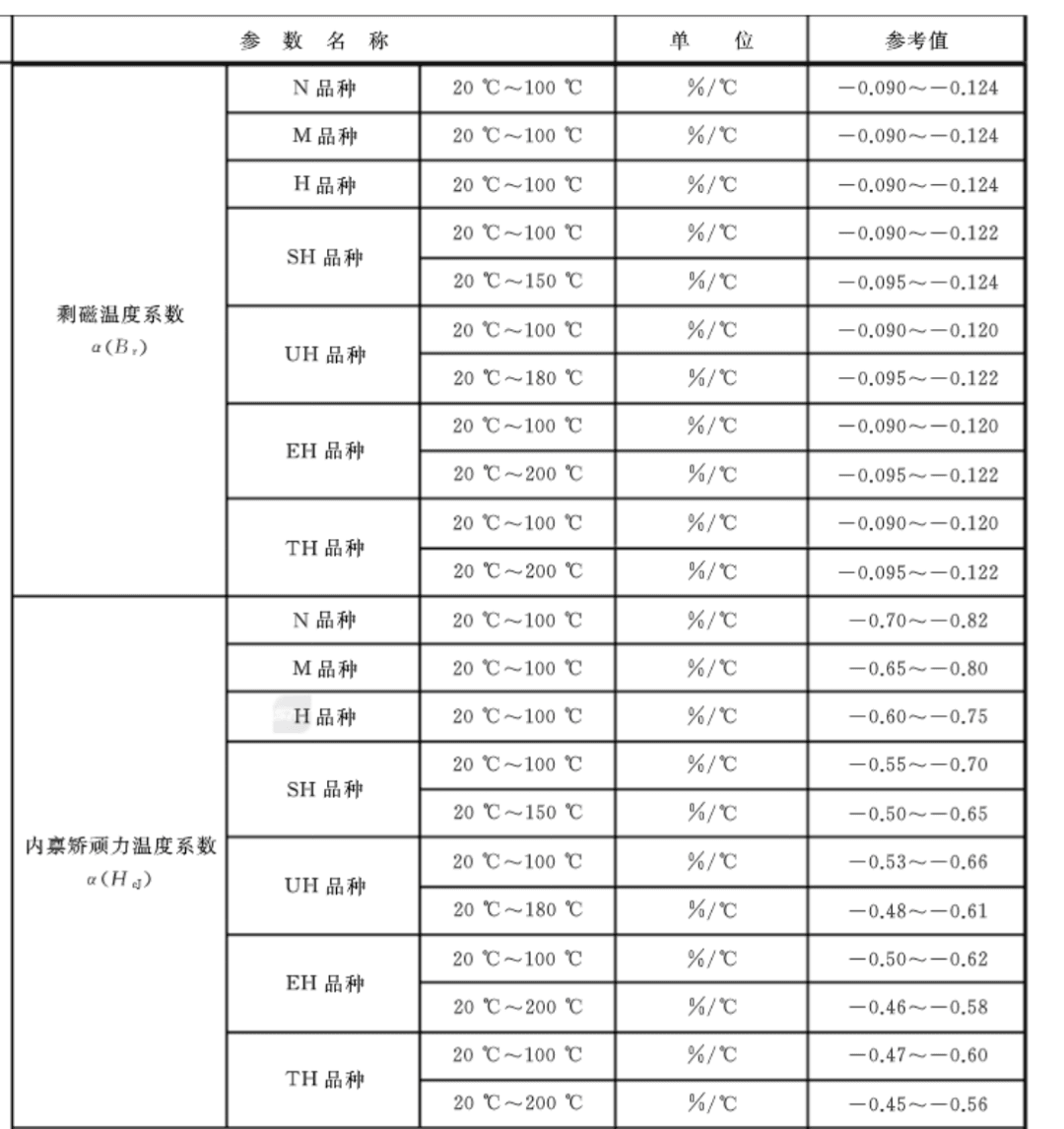 剩磁温度系数、矫顽力温度系数、可逆温度系数