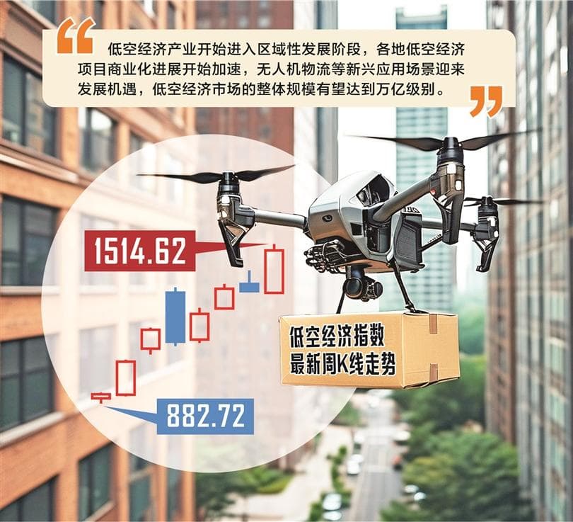 低空经济“飞出”7只翻倍股 基金经理看好明年订单放量