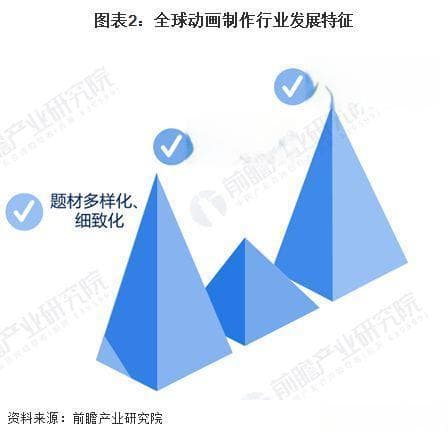 2024年全球动画制作行业发展现状分析 全球动画制作市场已呈现高度市场化特征