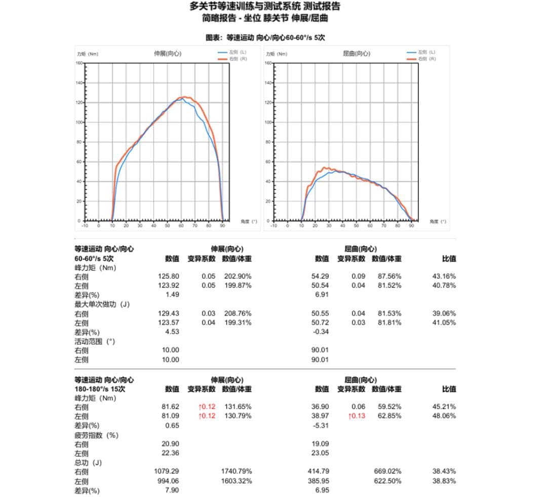 科普｜等速肌力测试报告里的“密码”如何解读？