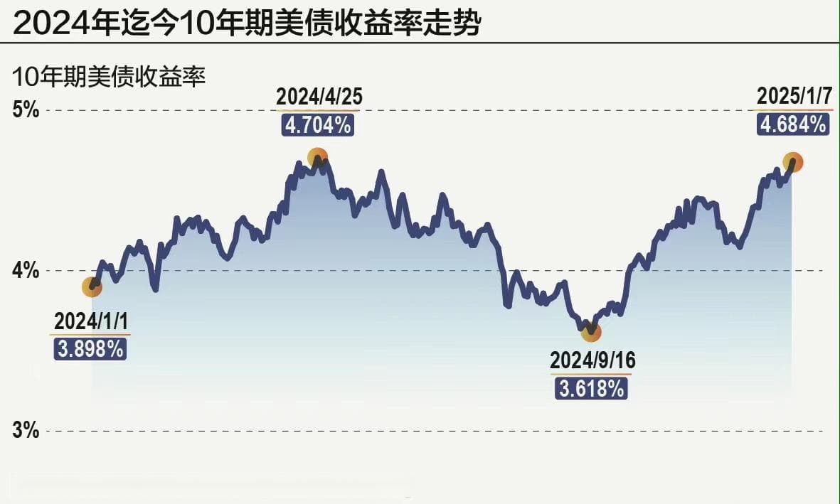 10年期美债收益率突破4.7% 全球资产定价之锚为何“异常”飙升？