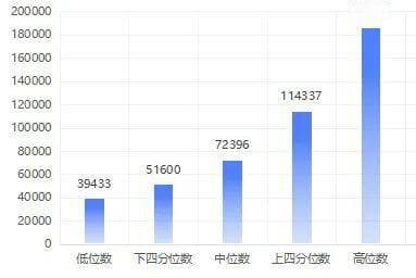 2024年天津企业薪酬调查信息：这些职业工资最高