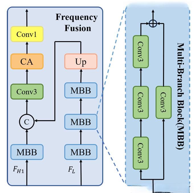 CVPR 2024 | CRNet：一种可保留细节的图像增强与统一恢复网络