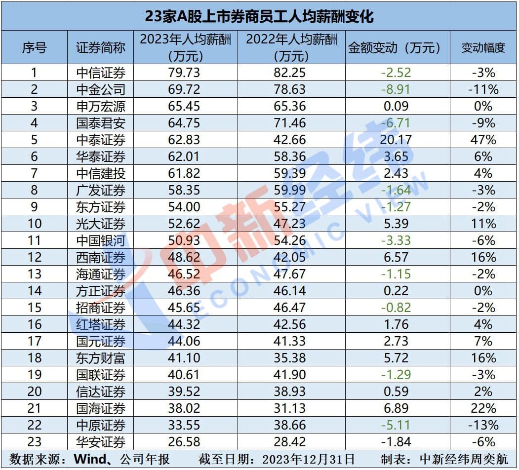 最新券商薪酬：中信证券人均79.73万，这家为何涨了20万？