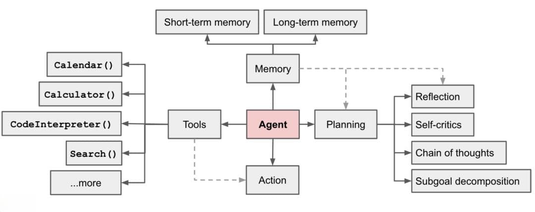 一文读懂以LLM为核心的AI Agent的架构指南