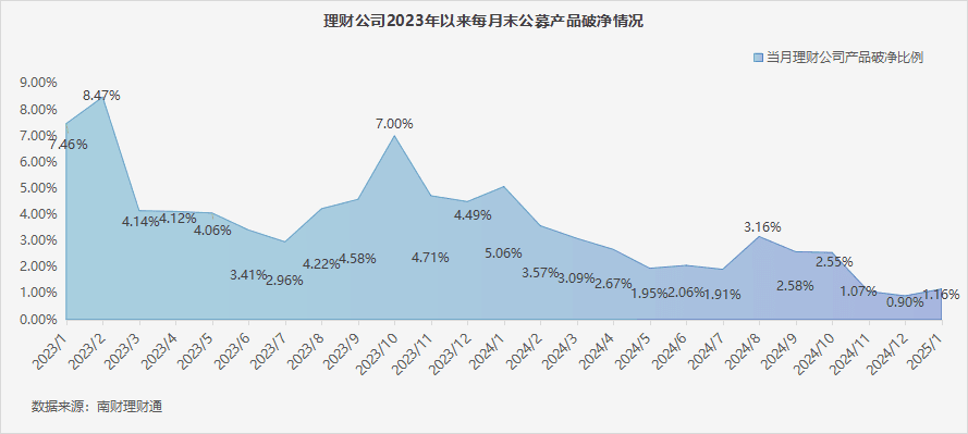 银行理财1月报：固收类理财期限收益惊现“倒挂”，到期年化收益率均值3.05%