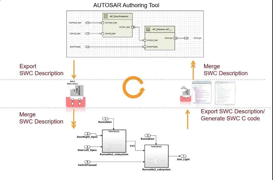 谈谈CP AUTOSAR软件开发的3种工作流