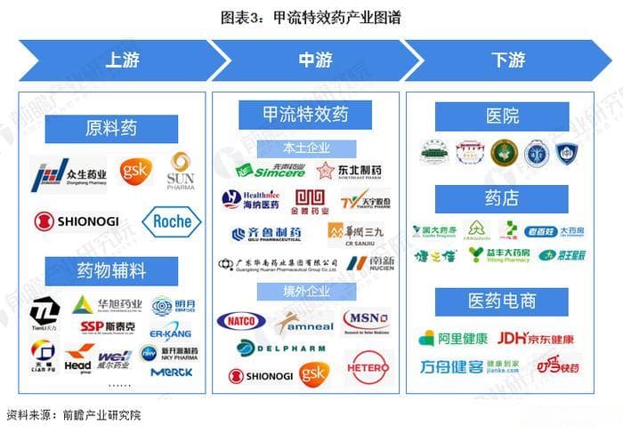2024年中国甲流特效药行业全景图谱：市场现状、竞争格局和发展趋势