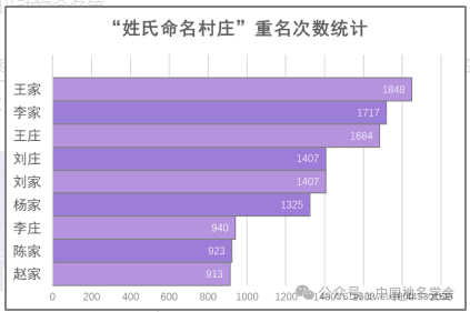 中国村庄地名分析