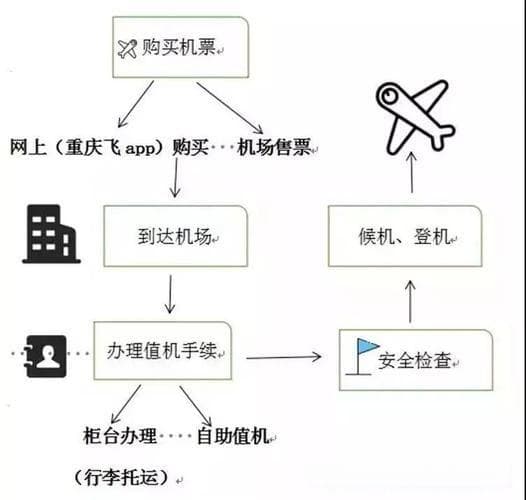 登机流程是怎样的？有哪些注意事项？