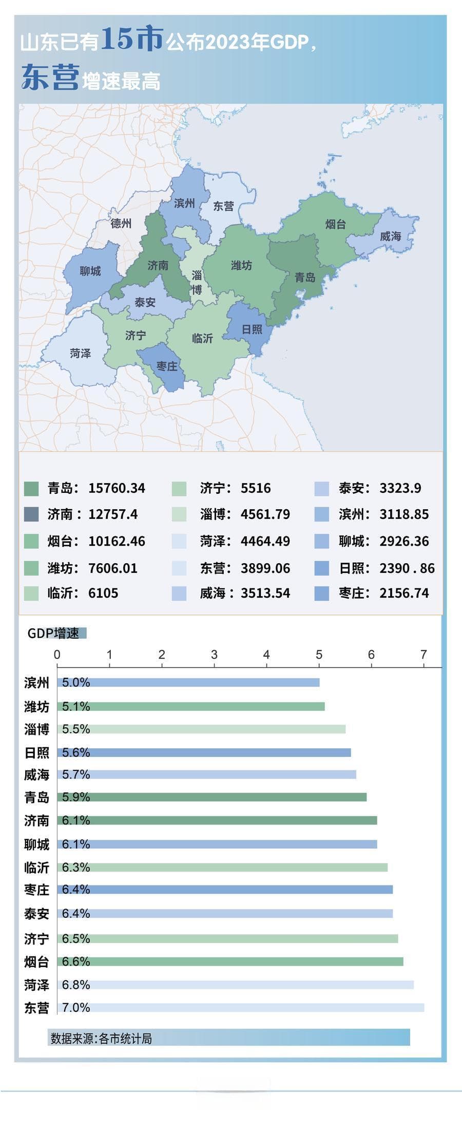 拿着去年成绩单，山东16市今年着力“拼”什么？