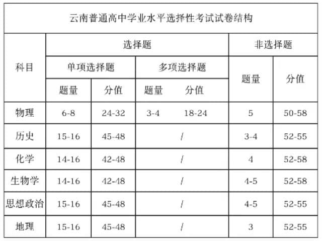 2025八省联考试卷题型及分值曝光！