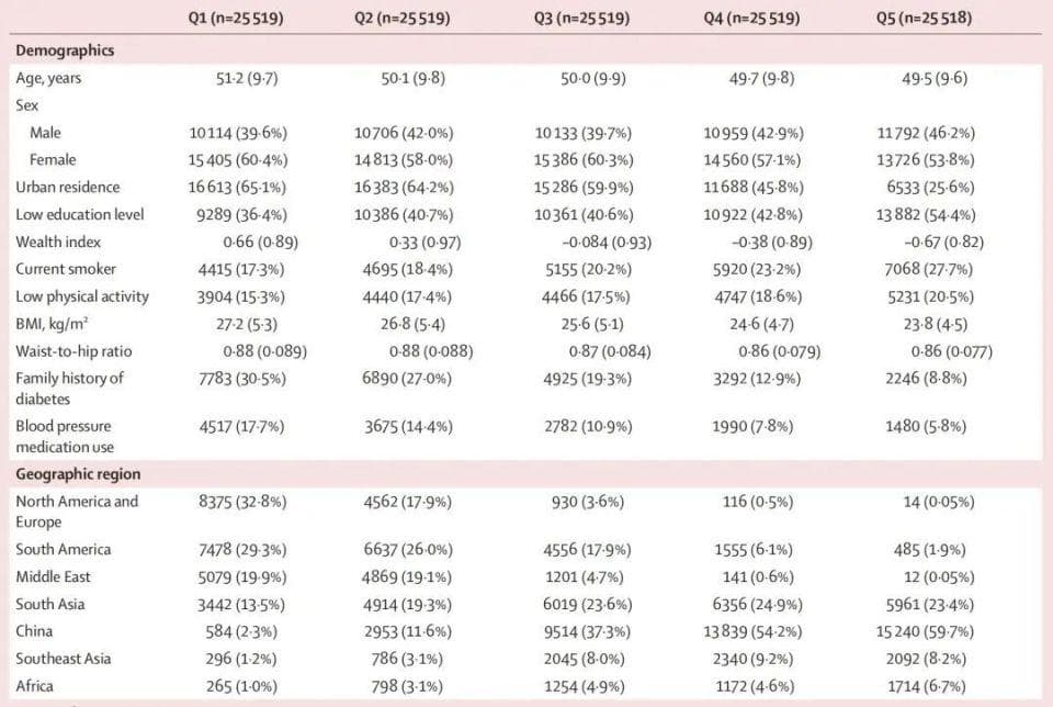 《柳叶刀》最新研究：中国饮食GI值全球最高，或大大增加糖尿病风险