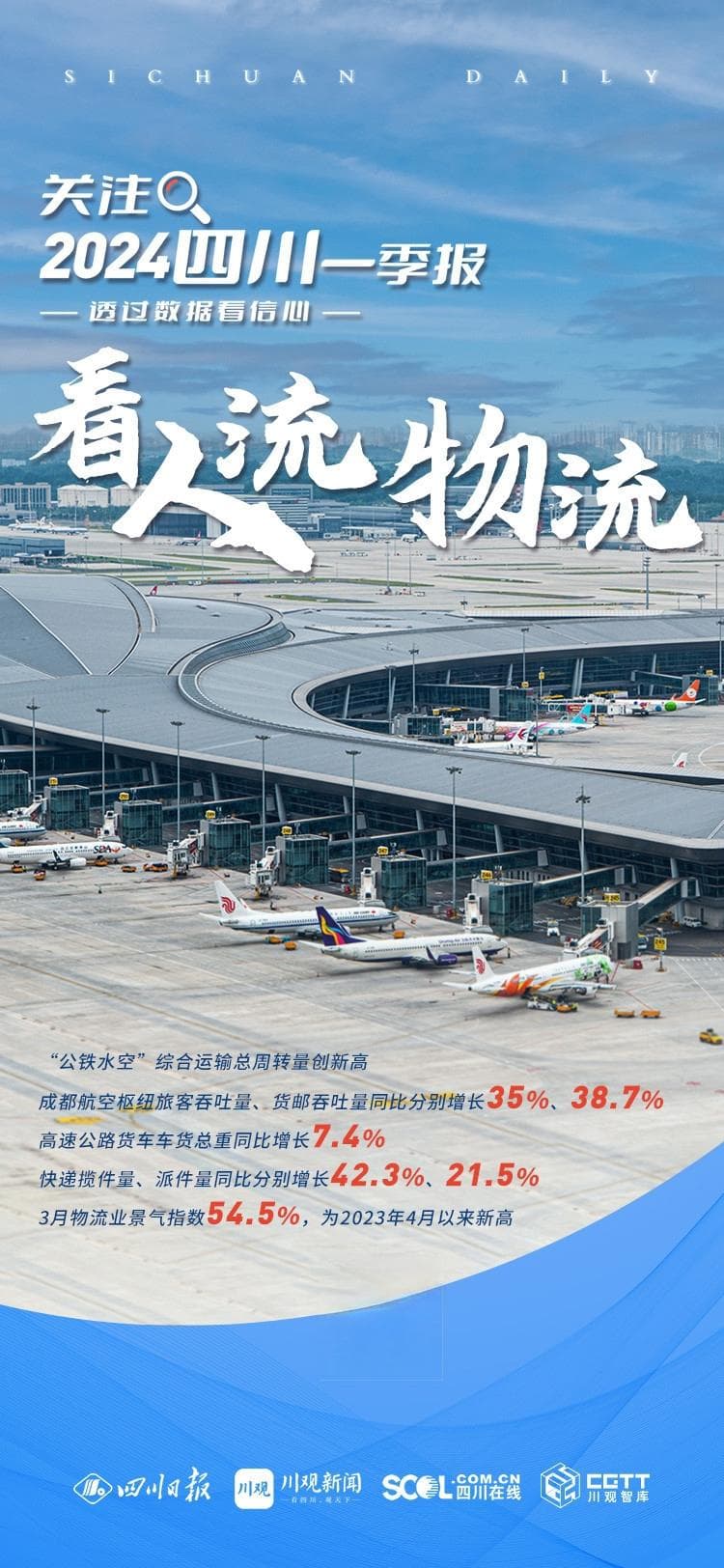 一季度，成都航空枢纽客货吞吐量同比双双大涨三成