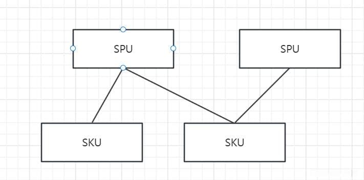 产品设计 —— SKU SPU