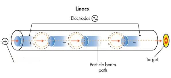 直线加速器、回旋加速器和同步加速器有什么区别？
