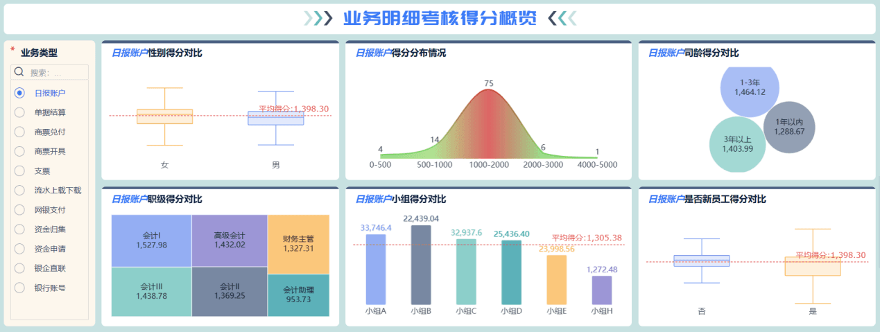资金结算绩效分析怎么做？以世界500强企业为例！