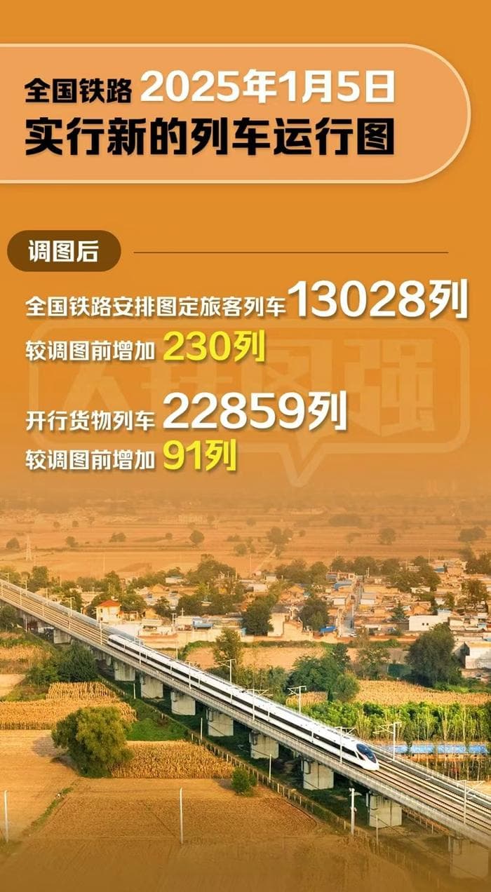 全国铁路实行新列车运行图：旅客列车增230列，货运列车增91列