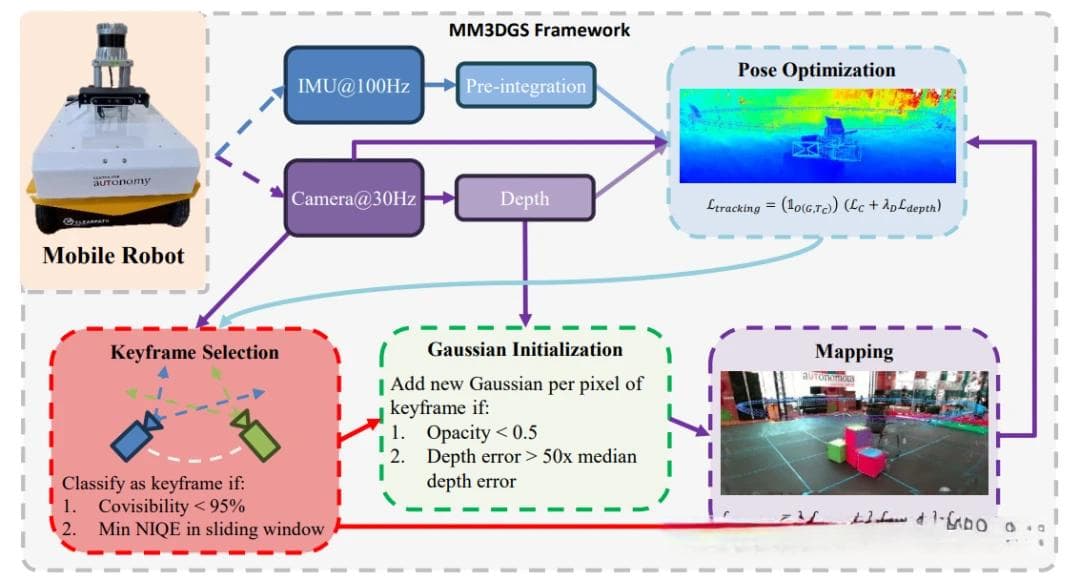 3DGS SLAM最新研究：实现实时高质量3D场景重建和精确的相机位姿跟踪