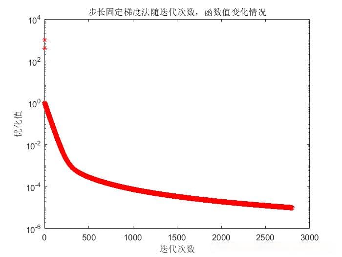 最速下降法与固定步长梯度法：原理、实现与性能分析