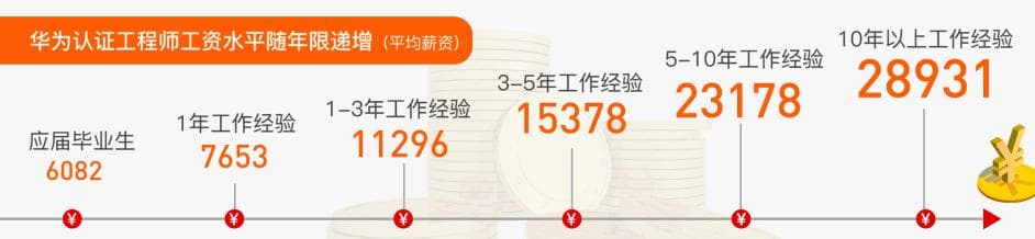 HCIE每年挂靠费是多少？考到HCIE工资是多少？