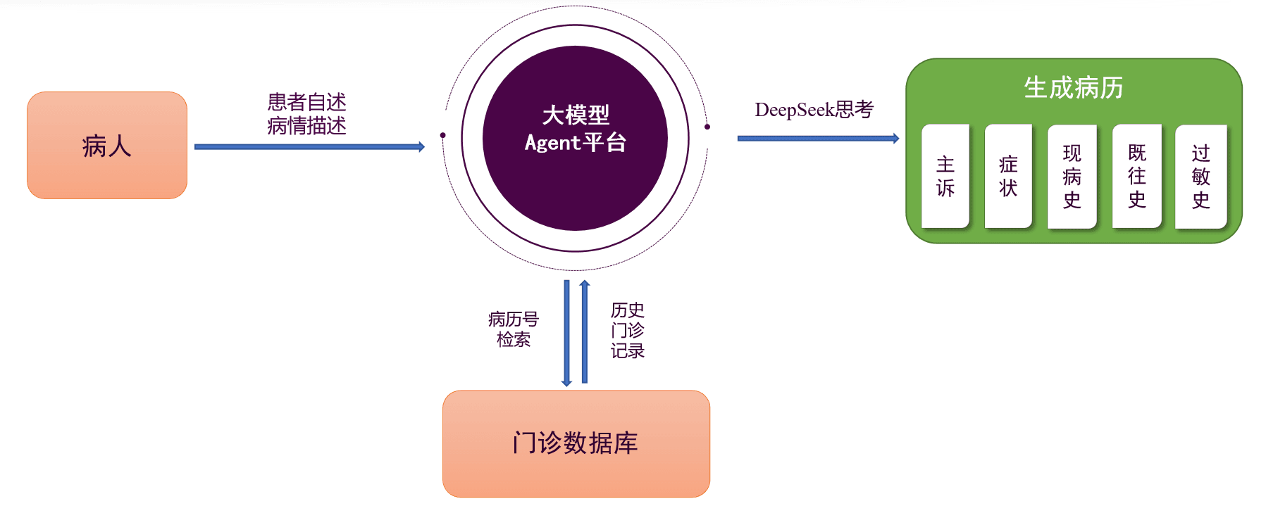 AI+医疗：鼓楼医院自主研发AI大模型，赋能智慧医疗驶入“快车道”