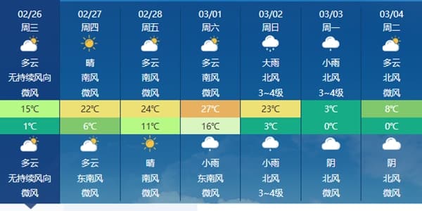 冷暖反转！湖北大回暖模式持续至周六 下周初多地气温暴跌接近冰点