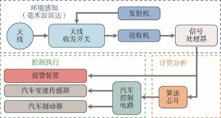 车载雷达的工作原理