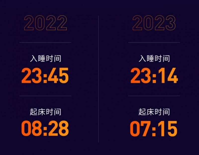 《中国睡眠研究报告2024》：早睡半小时早起1小时，“早睡早起FLAG”已实现