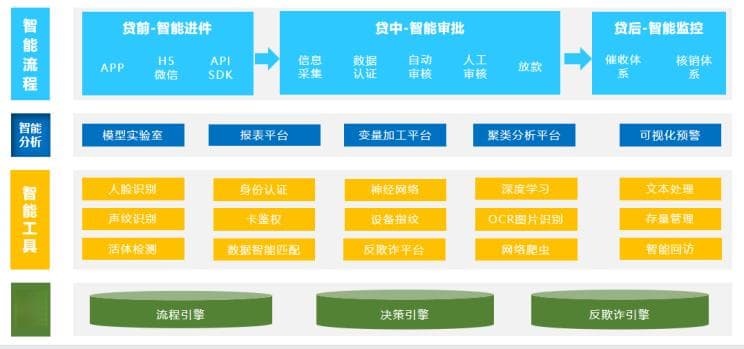 大数据智能风控：模型、平台与业务实践