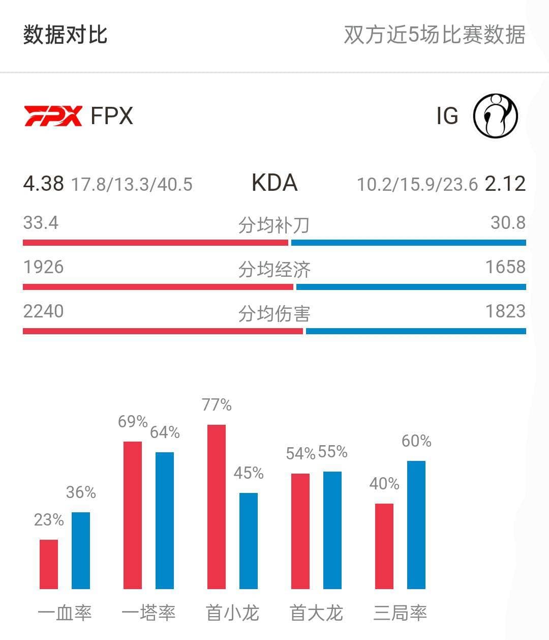 LPL夏季赛前瞻：FPX vs IG 数据分析与预测