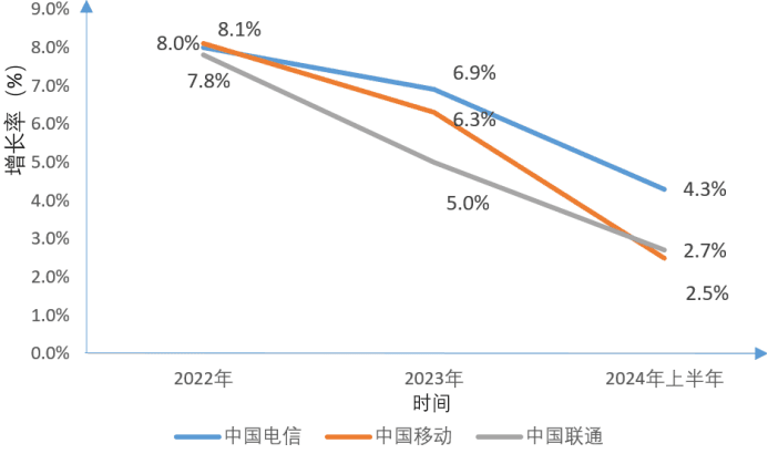 半年报解读：运营商收入增速下滑的“破题”与“解题”