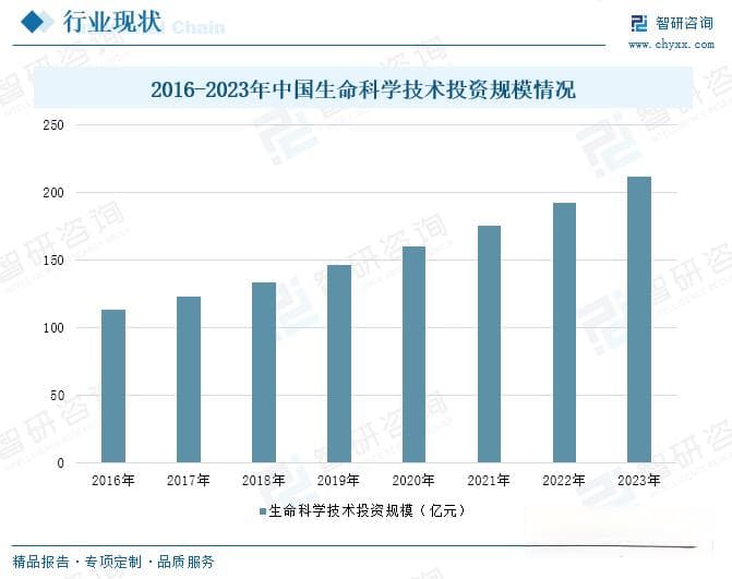 2025年中国生命科学技术行业深度分析：从技术输入到创新输出的转型之路