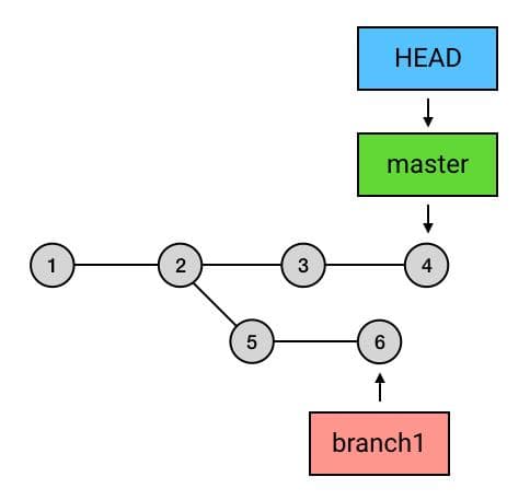 Git merge合并commit
