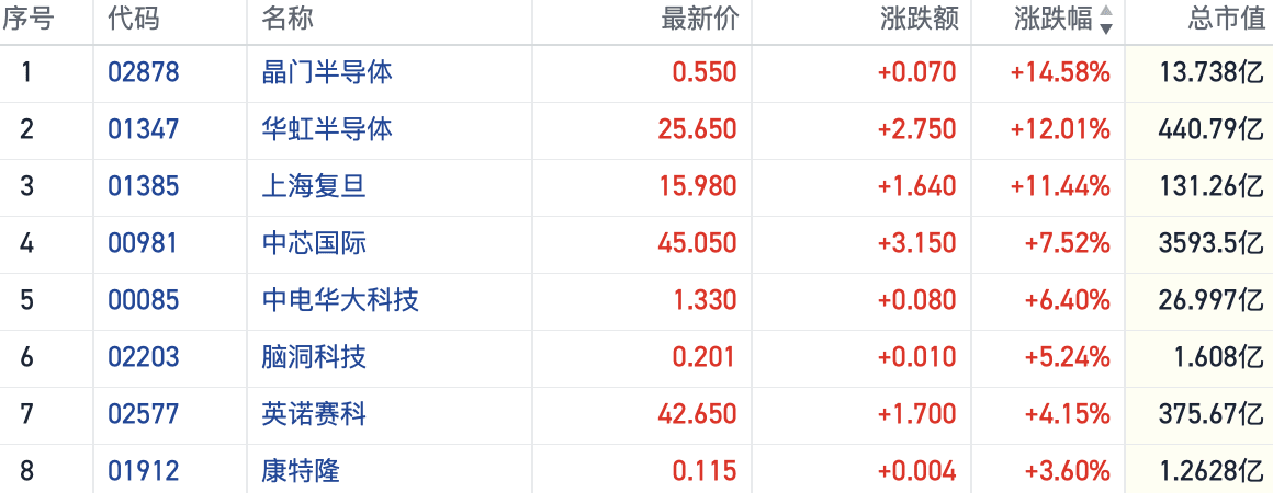AI热度催化港股芯片股集体飙涨 中芯国际H股刷新历史高位